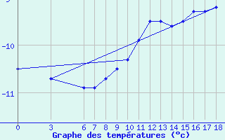 Courbe de tempratures pour Bjelasnica