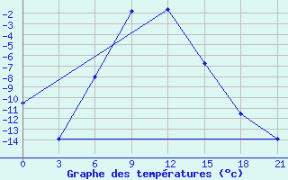 Courbe de tempratures pour Ashotsk