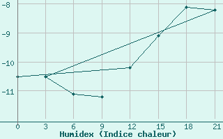 Courbe de l'humidex pour Kalevala