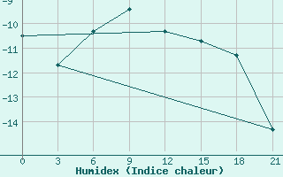 Courbe de l'humidex pour Vaida Guba Bay