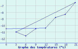 Courbe de tempratures pour Mourgash