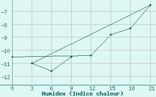 Courbe de l'humidex pour Mourgash