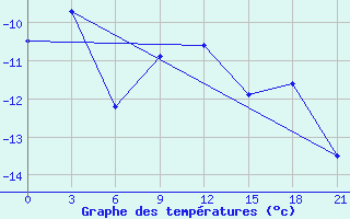 Courbe de tempratures pour Elabuga