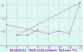 Courbe du refroidissement olien pour Sarapul