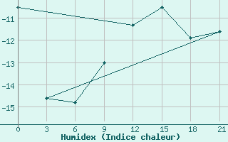 Courbe de l'humidex pour Abramovskij Majak