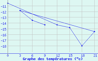 Courbe de tempratures pour Pinega