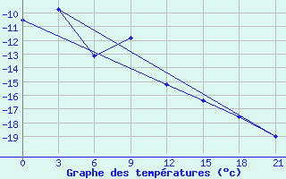 Courbe de tempratures pour Nordenskiold Base