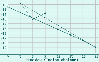 Courbe de l'humidex pour Nordenskiold Base