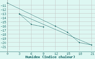 Courbe de l'humidex pour Belyj