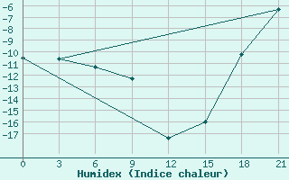 Courbe de l'humidex pour Zeleznodorozny