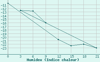 Courbe de l'humidex pour Reboly