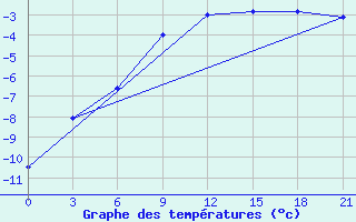 Courbe de tempratures pour Vinnicy