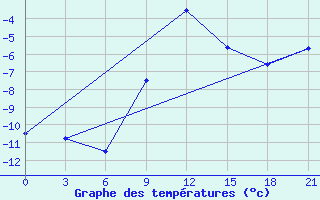 Courbe de tempratures pour Trubcevsk