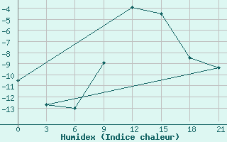 Courbe de l'humidex pour Zlobin