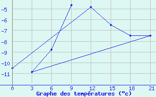 Courbe de tempratures pour Ust