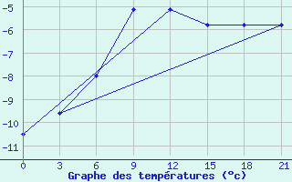 Courbe de tempratures pour Ust