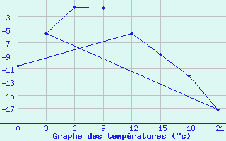 Courbe de tempratures pour Dzhambejty