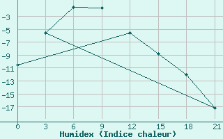 Courbe de l'humidex pour Dzhambejty