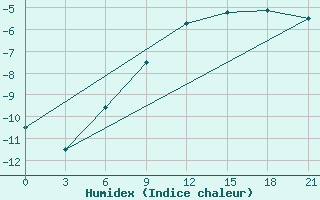 Courbe de l'humidex pour Ust'- Usa