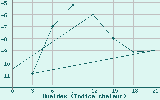 Courbe de l'humidex pour Birsk