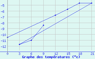 Courbe de tempratures pour Klin