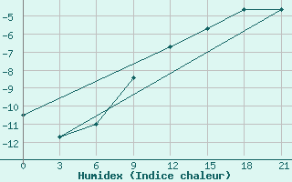 Courbe de l'humidex pour Klin