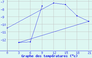 Courbe de tempratures pour Gari