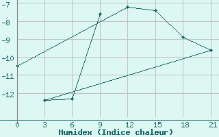 Courbe de l'humidex pour Gari