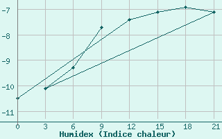 Courbe de l'humidex pour Samary