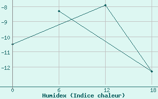 Courbe de l'humidex pour Padun