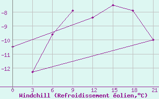 Courbe du refroidissement olien pour Pudoz