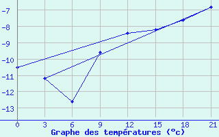 Courbe de tempratures pour Gus