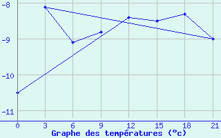 Courbe de tempratures pour Lodejnoe Pole