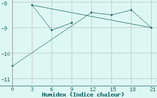 Courbe de l'humidex pour Lodejnoe Pole