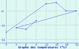 Courbe de tempratures pour Bobruysr