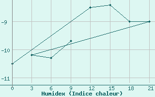 Courbe de l'humidex pour Bobruysr