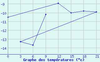 Courbe de tempratures pour Ust