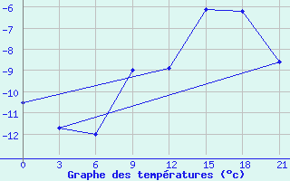 Courbe de tempratures pour Hveravellir