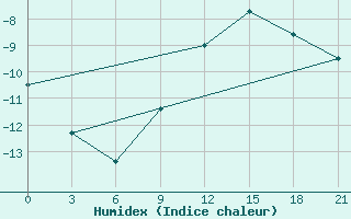 Courbe de l'humidex pour Kostroma