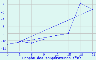 Courbe de tempratures pour Mourgash