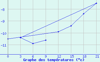 Courbe de tempratures pour Gagarin