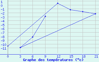 Courbe de tempratures pour Kasira