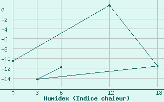 Courbe de l'humidex pour Kamo