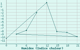 Courbe de l'humidex pour Ashotsk