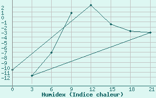 Courbe de l'humidex pour Tihvin