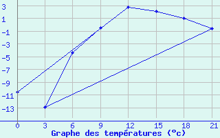 Courbe de tempratures pour Njandoma