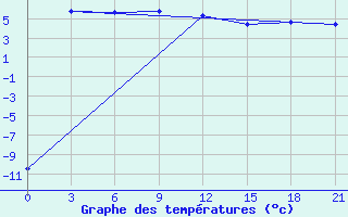 Courbe de tempratures pour Vaida Guba Bay