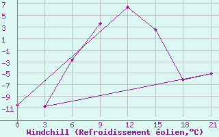 Courbe du refroidissement olien pour Vetluga