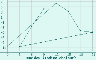 Courbe de l'humidex pour Vetluga