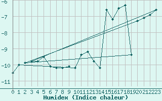 Courbe de l'humidex pour Gornergrat